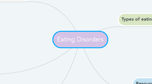 Mind Map: Eating Disorders