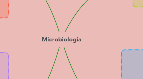 Mind Map: Microbiologia