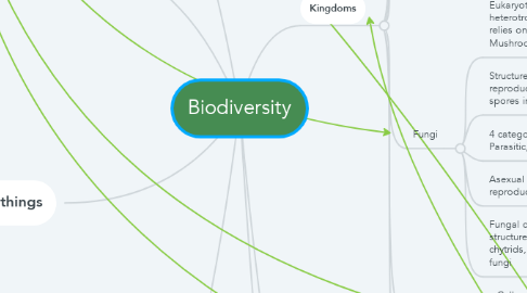 Mind Map: Biodiversity