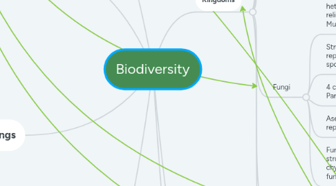 Mind Map: Biodiversity