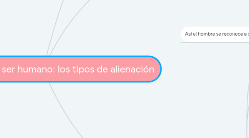 Mind Map: El problema del ser humano: los tipos de alienación