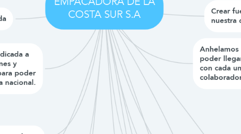 Mind Map: EMPACADORA DE LA COSTA SUR S.A