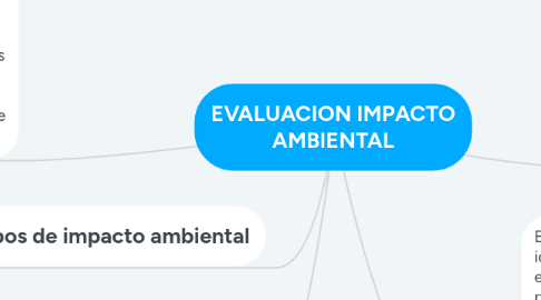 Mind Map: EVALUACION IMPACTO AMBIENTAL