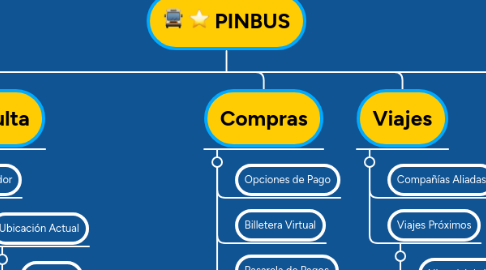 Mind Map: PINBUS