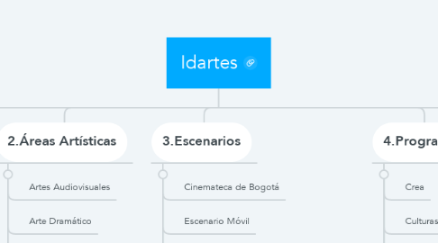 Mind Map: Idartes