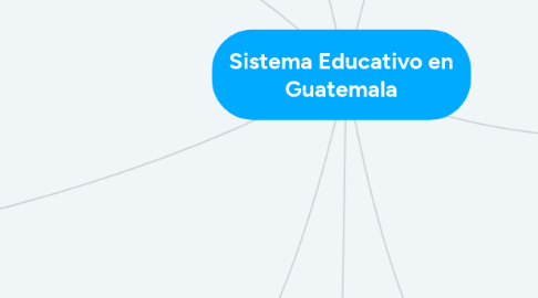 Mind Map: Sistema Educativo en Guatemala