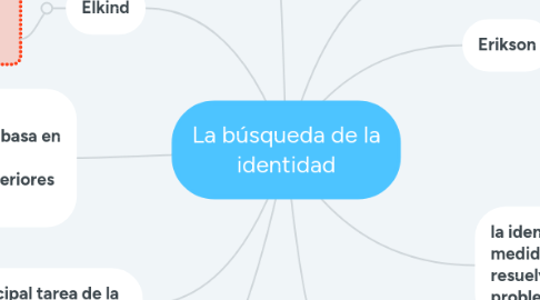 Mind Map: La búsqueda de la identidad