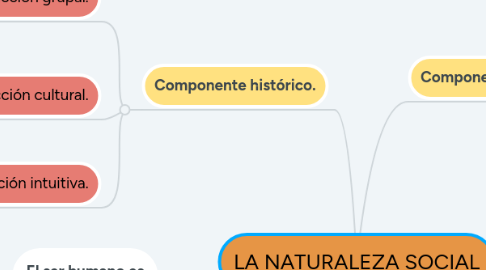 Mind Map: LA NATURALEZA SOCIAL