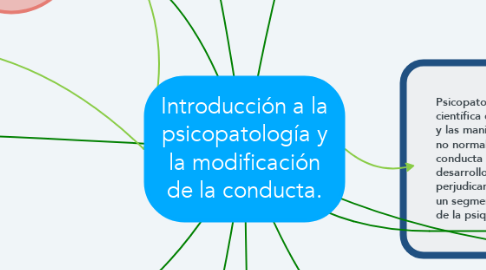 Mind Map: Introducción a la psicopatología y la modificación de la conducta.