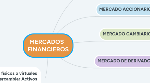 Mind Map: MERCADOS FINANCIEROS