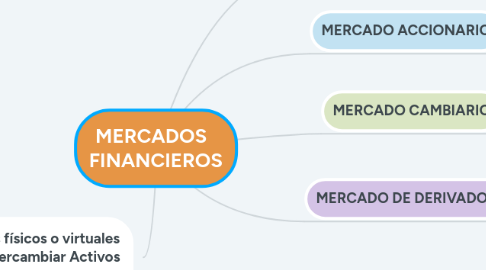 Mind Map: MERCADOS   FINANCIEROS