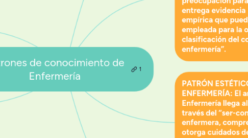 Mind Map: Patrones de conocimiento de Enfermería