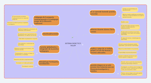 Mind Map: SISTEMA DIDÁCTICO TALLER