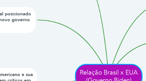 Mind Map: Relação Brasil x EUA (Governo Biden)