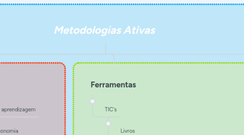 Mind Map: Metodologias Ativas