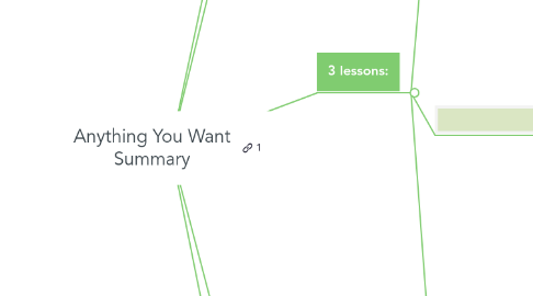 Mind Map: Anything You Want Summary