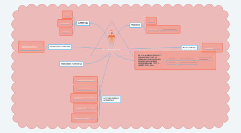 Mind Map: EL APRENDIZAJE