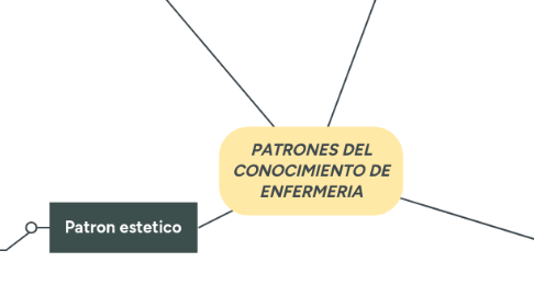 Mind Map: PATRONES DEL CONOCIMIENTO DE ENFERMERIA