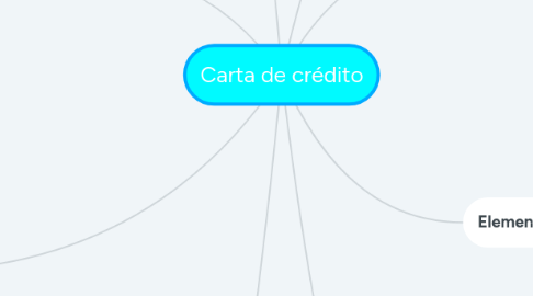 Mind Map: Carta de crédito