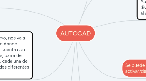 Mind Map: AUTOCAD