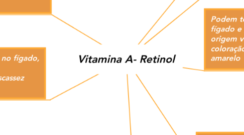 Mind Map: Vitamina A- Retinol