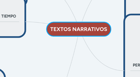 Mind Map: TEXTOS NARRATIVOS