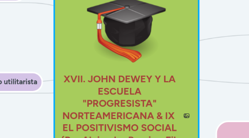 Mind Map: XVII. JOHN DEWEY Y LA ESCUELA "PROGRESISTA" NORTEAMERICANA & IX  EL POSITIVISMO SOCIAL (Por Alejandro Barajas. Fil. de la educación)