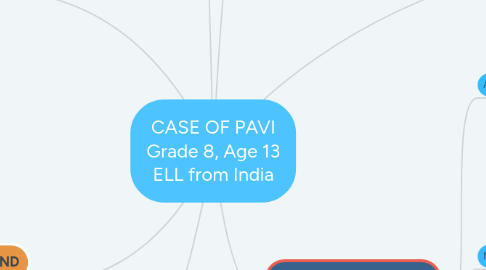 Mind Map: CASE OF PAVI Grade 8, Age 13 ELL from India