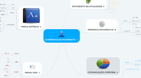 Mind Map: EXPERIÊNCIA DE MOVIMENTO