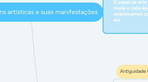 Mind Map: As Linguagens artísticas e suas manifestações