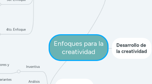 Mind Map: Enfoques para la creatividad