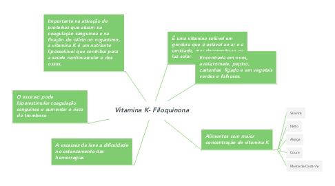 Mind Map: Vitamina K- Filoquinona