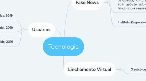 Mind Map: Tecnologia