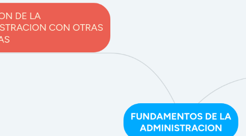 Mind Map: FUNDAMENTOS DE LA ADMINISTRACION