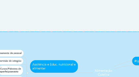 Mind Map: Alimentação Coletiva