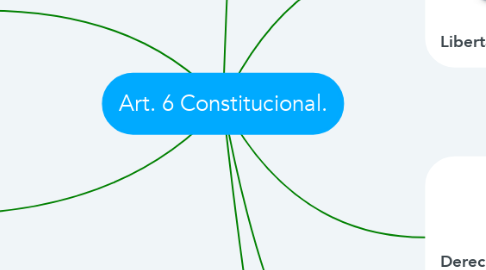 Mind Map: Art. 6 Constitucional.