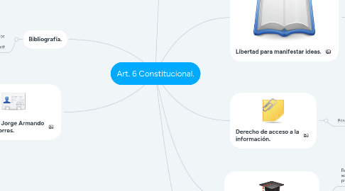 Mind Map: Art. 6 Constitucional.