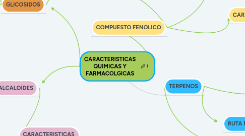 Mind Map: CARACTERISTICAS QUIMICAS Y FARMACOLGICAS