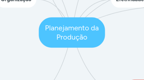 Mind Map: Planejamento da Produção