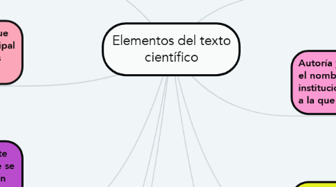 Mind Map: Elementos del texto científico