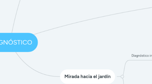 Mind Map: DIAGNÓSTICO