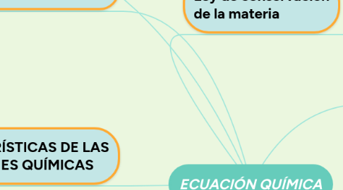 Mind Map: ECUACIÓN QUÍMICA
