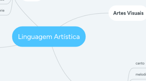 Mind Map: Linguagem Artística