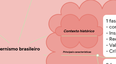 Mind Map: Modernismo brasileiro