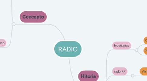 Mind Map: RADIO