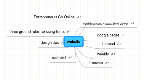 Mind Map: website