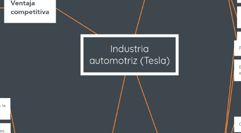 Mind Map: Industria automotriz (Tesla)