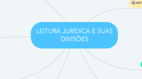 Mind Map: LEITURA JURÍDICA E SUAS DIVISÕES