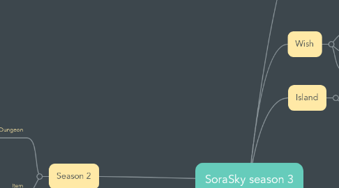 Mind Map: SoraSky season 3