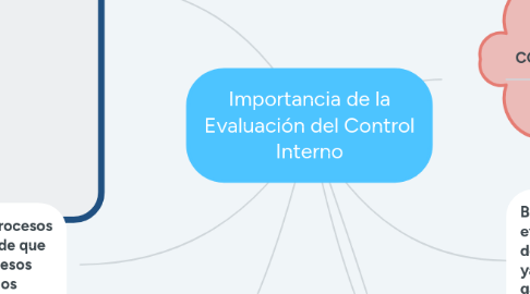 Mind Map: Importancia de la Evaluación del Control Interno